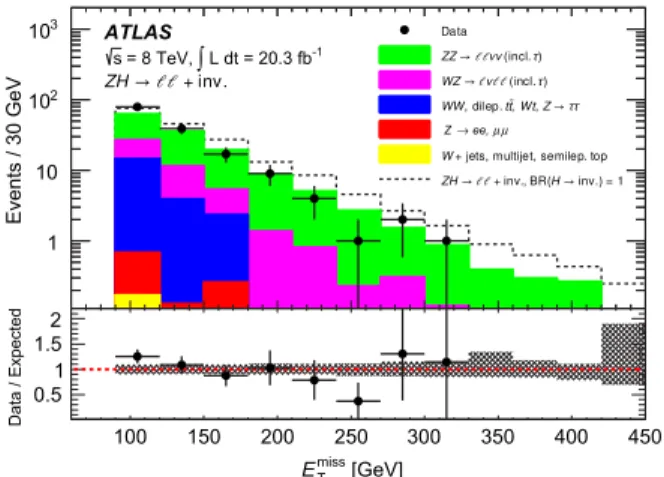 Figure 2 shows the E miss T distribution after the full event selection for the 8 TeV data and the expected backgrounds.