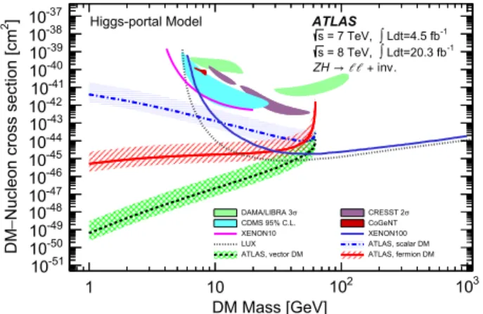 FIG. 4 (color online). Limits on the DM-nucleon scattering cross section at 90% C.L., extracted from the BR ðH → inv:Þ limit in a Higgs-portal scenario, compared to results from direct-search experiments [63 –70] 