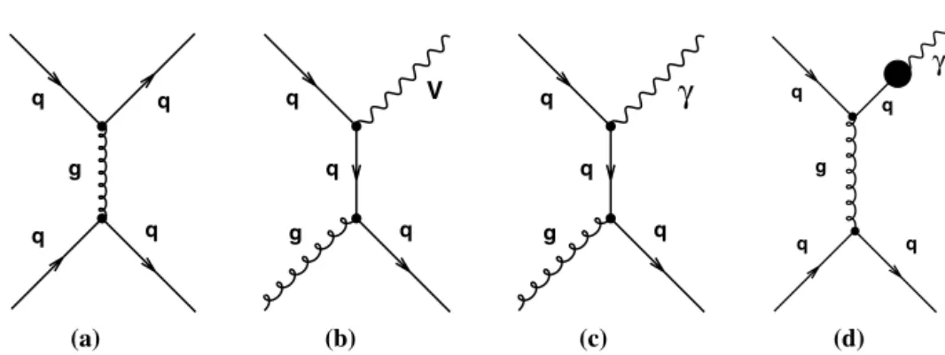 Fig. 1. Examples of Feynman diagrams for (a) dijet production, (b) V + jet production with V = W or Z, (c) γ + jet production through direct-photon processes and (d) γ + jet production through fragmentation processes.