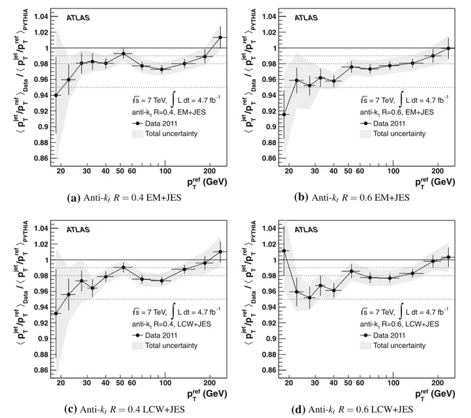 Fig. 20 Data-to-MC ratio of the mean p T balance for Z -jet events as a function of p ref T for anti-k t jets with distance parameter (a, c) R = 0.4 and (b, d) R = 0.6 calibrated with the (a, b) EM+JES and the (c, d)