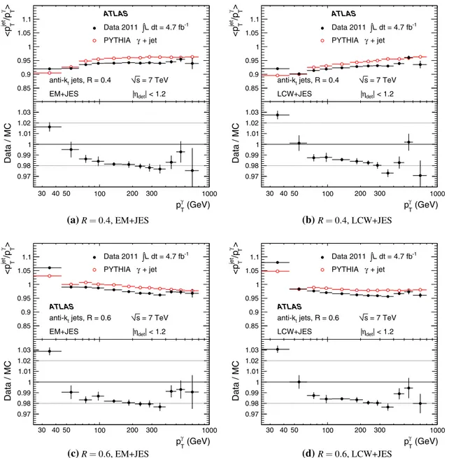 Fig. 24 Average jet response as determined by the DB technique in γ -jet events for anti-k t jets with (a, b) R = 0.4 and (c, d) R = 0.6,  cal-ibrated with the (a, c) EM+JES scheme and with the (b, d) LCW+JES