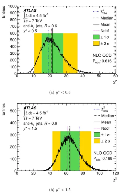 Figure 10. The χ 2 distribution of pseudo-experiments (black histogram) for NLO QCD using the CT10 PDF set