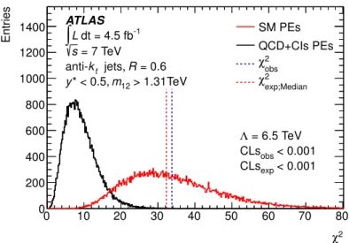 Figure 13. The χ 2 distribution from pseudo-experiments of QCD plus CIs (black histogram) and of the SM background (red histogram) using the full information on the uncertainties, including their asymmetries and correlations, for both the pseudo-experiment