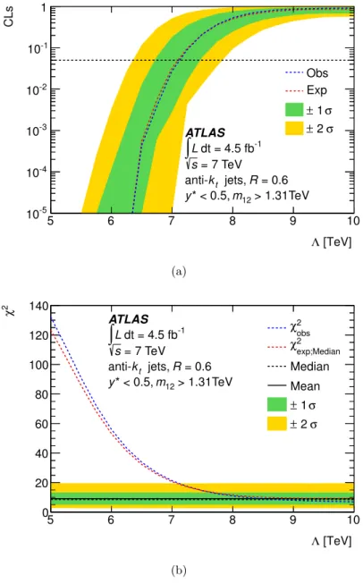 Figure 14. Scan of (a) CLs value and (b) χ 2 for NLO QCD plus CIs as a function of Λ, using the CT10 PDF set