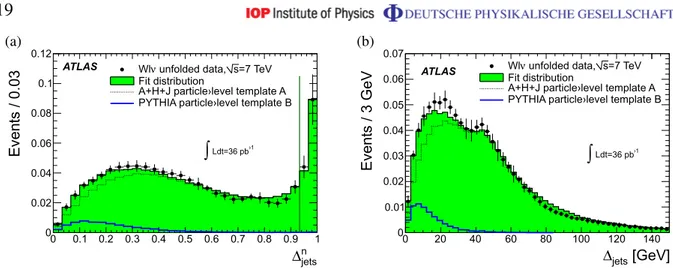 Figure 9. Distributions of (a) 1 n jets and (b) 1 jets in the data after unfolding to hadron level (dots) compared to the results of a linear combination with f DP (D) (green histogram) of Template A extracted from A + H + J hadron-level simulation (dashed