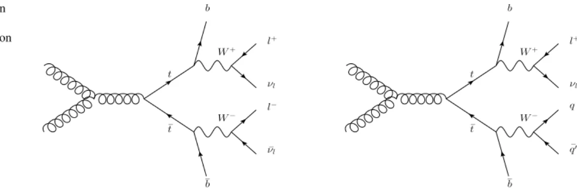 Fig. 1 Example LO Feynman diagrams for gg → t ¯t in the dilepton (left) and single-lepton (right) decay modes