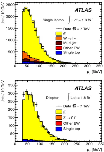 Figure 2 shows the b-tagged jet transverse momentum distributions for the single-lepton and dilepton channels.