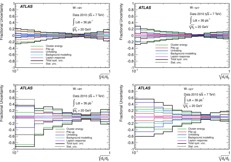 Fig. 5 Summary of the systematic uncertainties on the measured particle-level ratios for √