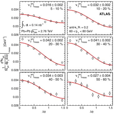 FIG. 1 (color online).  dependence of measured d 2 N jet =dp T d in the 60 &lt; p T &lt; 80 GeV interval for six ranges of collision centrality