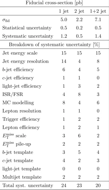 Table 4. Measured fiducial W +b-jets cross-sections for the combination of the electron and muon channels with statistical and systematic uncertainties and breakdown of relative systematic  uncer-tainties per jet multiplicity, and combined across jet bins.