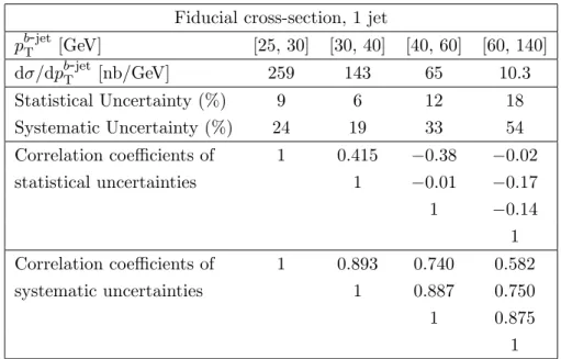 Table 6. Measured fiducial W +b-jets cross-section in the 2-jet region with statistical and systematic uncertainties and their correlations in bins of p b - jet