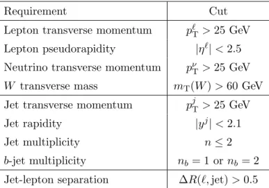Table 1. Definition of the phase space for the fiducial region. The W transverse mass is defined as m T (W ) =