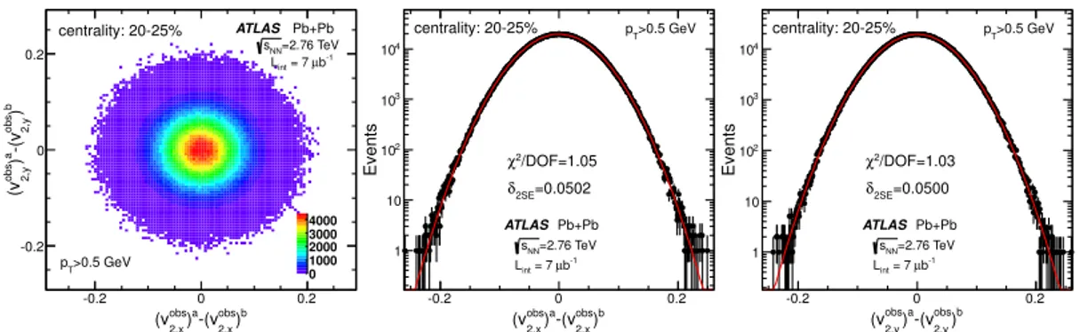 Figure 3. Left: the distribution of the difference between the EbyE per-particle flow vectors of the two half-IDs for events in the 20–25% centrality interval for n = 2