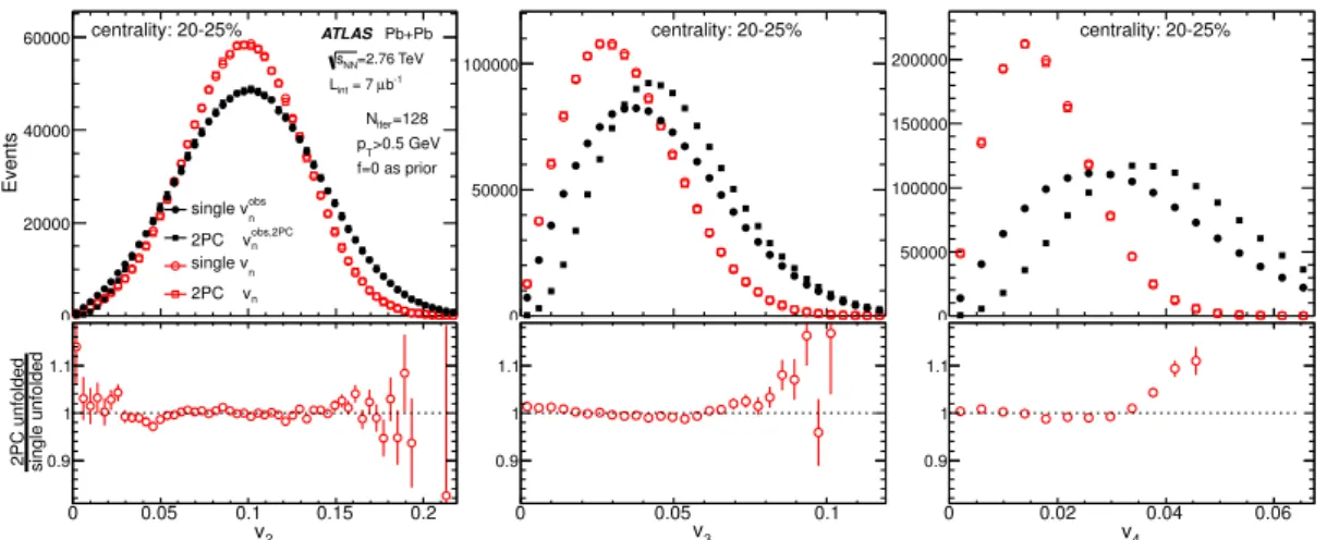 Figure 9. Comparison of the input distributions (solid symbols) and unfolded distributions for N iter = 128 (open symbols) between the single-particle unfolding and 2PC unfolding in the 20–25%