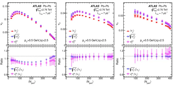 Figure 13 . Top panels: comparison of hv n i and phv n 2 i ≡ phv n i 2 + σ 2 v n , derived from the EbyE v n distributions, with the v EP n [16]