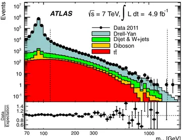 Fig. 1. Distribution of m ee in data compared to the summed signal and background predictions, where the bin width is constant in log ( m ee ) 