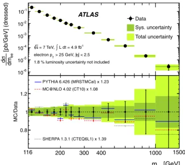 Fig. 2 shows the results at the dressed level, where they are compared to the predictions from PYTHIA , MC@NLO and SHERPA 