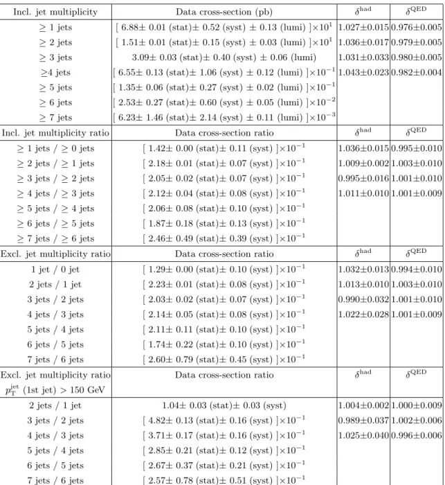 Table 4. Combined inclusive Z (→ ``) + jets cross sections per lepton flavour and their ratios and exclusive cross-section ratios for various preselections measured in data together with the corresponding non-perturbative corrections δ had and δ QED 