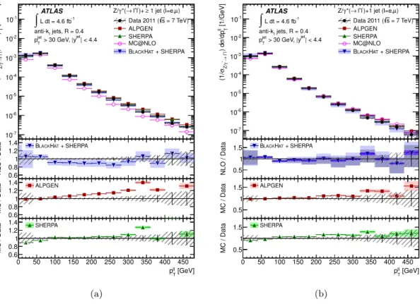 Figure 8. (a) Measured cross section for Z (→ ``) + jets as a function of the transverse momentum of the Z candidate, p `` T , in events with at least one jet with p jetT &gt; 30 GeV and |y jet | &lt; 4.4 in the final state and (b) as a function of p `` T 