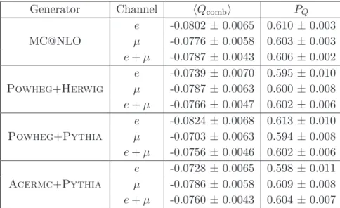 Table 1 . The expected mean combined charges (hQ comb i) and charge purities (P Q ) for the electron (e), muon (µ) and combined (e + µ) channels compared for the t¯ t MC@NLO, Powheg+Herwig, Powheg+Pythia and Acermc+Pythia simulated signal at 7 TeV in the l