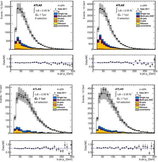 Figure 3 . Data and MC comparison of the b-jet p T distribution after the basic t¯ t requirements (upper plots) and after the full set of requirements (bottom plots) for electron + jets (left) and muon + jets (right) events