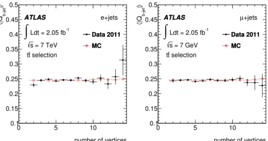 Figure 5. Data and MC (MC@NLO) comparison of the mean of the absolute value of the b-jet charge, h| Q b−jet |i, as a function of vertex multiplicity after all the t¯trequirements for electron + jets (left) and muon + jets (right) events.