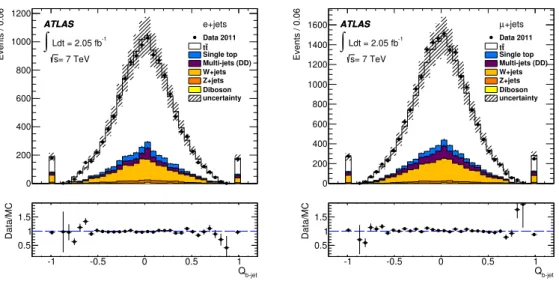 Figure 6 . Data and MC comparison of the b-jet charge after the basic t¯ t requirements for electron + jets (left) and muon + jets (right) events