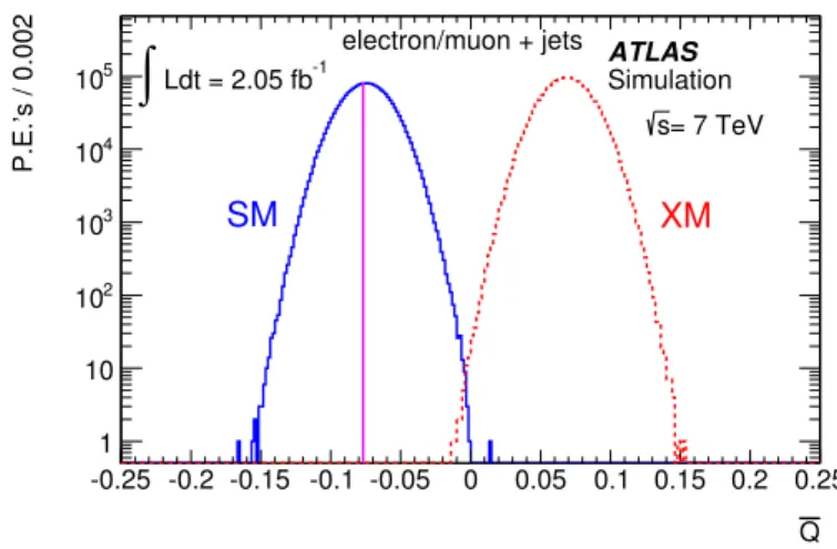 Figure 8. The expected distribution of the mean value of the combined charge, ¯ Q, for the electron and muon channels resulting from pseudo-experiments for the SM (solid blue line) and the exotic (dashed red line) hypothesis for an integrated luminosity of