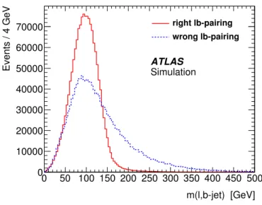 Figure 1 . Lepton–b-jet invariant mass spectra for the lepton and b-jet pairs from the same top quark (right pairing, solid red line) and for those originating from two different top quarks (wrong pairing, dashed blue line).