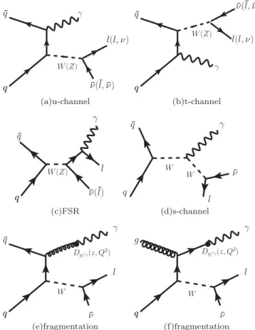 FIG. 1. Feynman diagrams of W and Z production in (a) u-channel (b) t-channel and (c) final-state photon radiation from the W and Z boson decay process