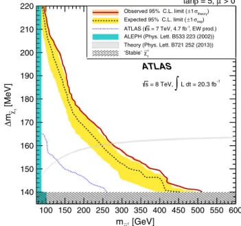 Figure 7 shows the constraint on the allowed m  ~ 1  m ~  1 parameter space of the minimal AMSB model; the expected 95% C.L