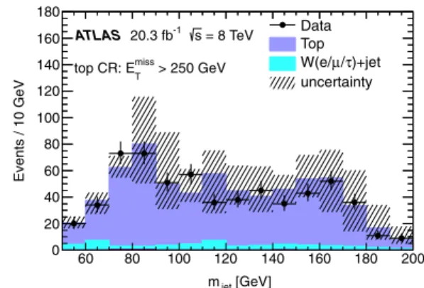 FIG. 2 (color online). Distribution of m jet in the data and for the predicted background in the top control region (CR) with one muon, one large-radius jet, two narrow jets, and at least one b tag, and E miss T &gt; 250 GeV, which includes a W peak and a 
