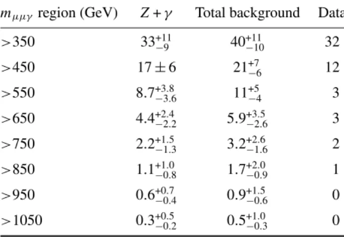 Table 4. Data yields and background expectation as a function of a lower bound on m µµγ for the µ ∗ search
