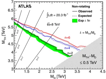 Figure 6 shows the same for rotating black holes. In both figures, the 1 uncertainty band on the expected limit is shown for n ¼ 2