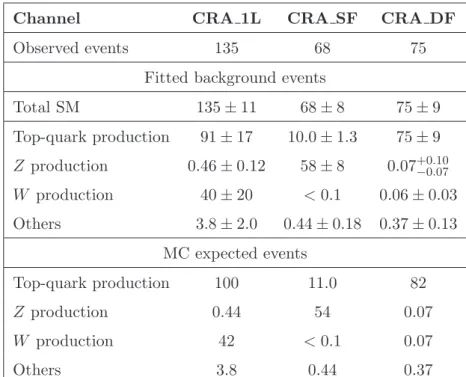 Table 4 . Results of the fit for the control regions adopted for SRA. Expected yields derived from MC simulation using theoretical cross sections are also shown