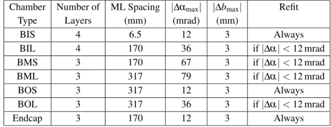 Table 1. Relevant chamber parameters and the selection criteria for reconstructing tracklets in each of the MDT chamber types