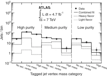 FIG. 3. The result of the template fit (solid line) to the vertex mass distribution in data (points)