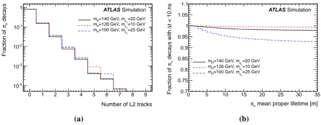 Figure 6. (a) Distribution of the number of reconstructed tracks in the ID at L2 with p T &gt; 1 GeV in a (0.2 × 0.2) region in (∆η × ∆φ ) around the jet axis of a L2 jet with log 10 (E HAD /E EM ) &gt; 1.2 and | η | &lt; 1.5 in events where the π v decays