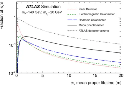 Figure 1. The probability of a π v to decay in the ID (beyond the second layer of the pixel detector), ECal, HCal, MS and the whole ATLAS detector as a function of the π v mean proper lifetime (cτ) for | η | &lt; 2.5.