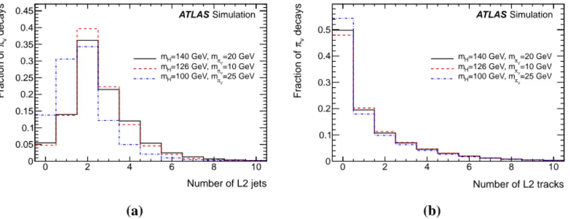 Figure 3. (a) Number of reconstructed jets at L2 with E T &gt; 25 GeV and | η | &lt; 2.5 in events where both π v decays are beyond the pixel detector and before the HCal volume