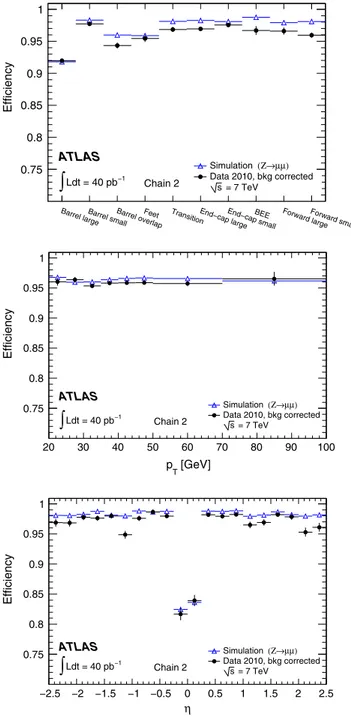 Fig. 10 Background-corrected efficiencies for CB muons (from Z decays) as a function of detector region, muon p T and muon η as  indi-cated in the figure, obtained from data and Monte Carlo simulation for