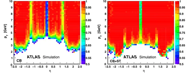 Fig. 5 The chain 1 muon reconstruction efficiency from simulated J /ψ decays for CB (left) and CB+ST (right) muons as a function of η and p T