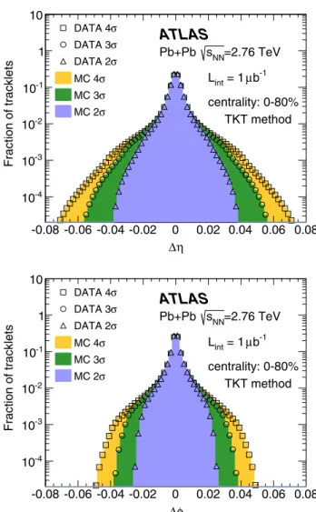 Fig. 2 Monte Carlo evaluation of the tracklet reconstruction perfor- perfor-mance in representative centrality bins 0–10, 40–50 and 70–80 %