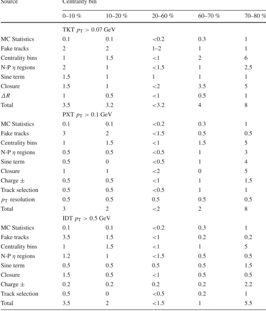 Table 1 Summary of the systematic uncertainties as percentages of the integrated v 2