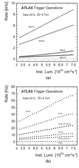 Fig. 2 Trigger rates as a function of instantaneous luminosity a for selected muon triggers at Level-1 and b for selected single- and  multi-muon triggers at the event-filter as denoted in the legend (see Table 1 for details)