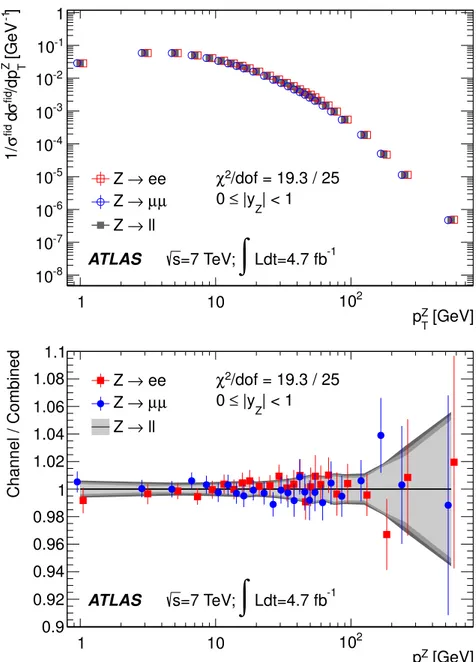 Figure 4. The measured normalized cross section (1/σ fid )(dσ fid /dp Z T ) for 0 ≤ |y Z | &lt; 1, as a function of p Z T for the electron and muon channels and the combined result (top)