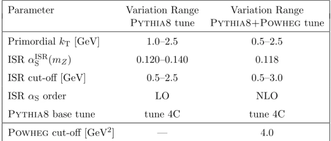 Table 4. Parameter ranges and model switches used in the tuning of Pythia8 and Pythia8+Powheg described in section 10.