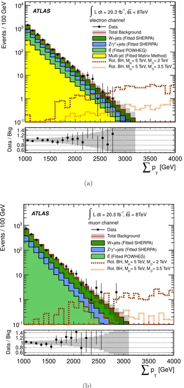 Figure 6. The P p T distributions in the (a) electron and (b) muon channels. Two representative signal distributions for rotating black holes with n = 6 are overlaid to illustrate the signal properties.