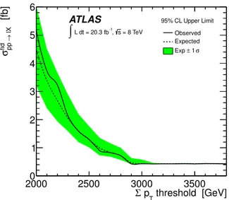 Figure 7. Upper limits on the fiducial cross-sections σ fid pp→ℓX for the production of final states with at least three objects passing a 100 GeV p T requirement including at least one lepton, and P p T