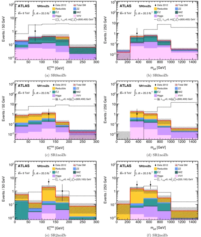 FIG. 6 (color online). The E miss T and m eff distributions for data and the estimated SM backgrounds, in signal regions (a) –(b) SR0noZb, (c) –(d) SR1noZb, and (e)–(f) SR2noZb